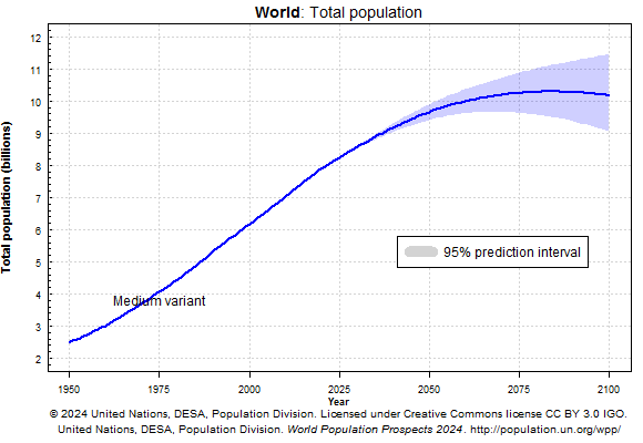 World Total Population